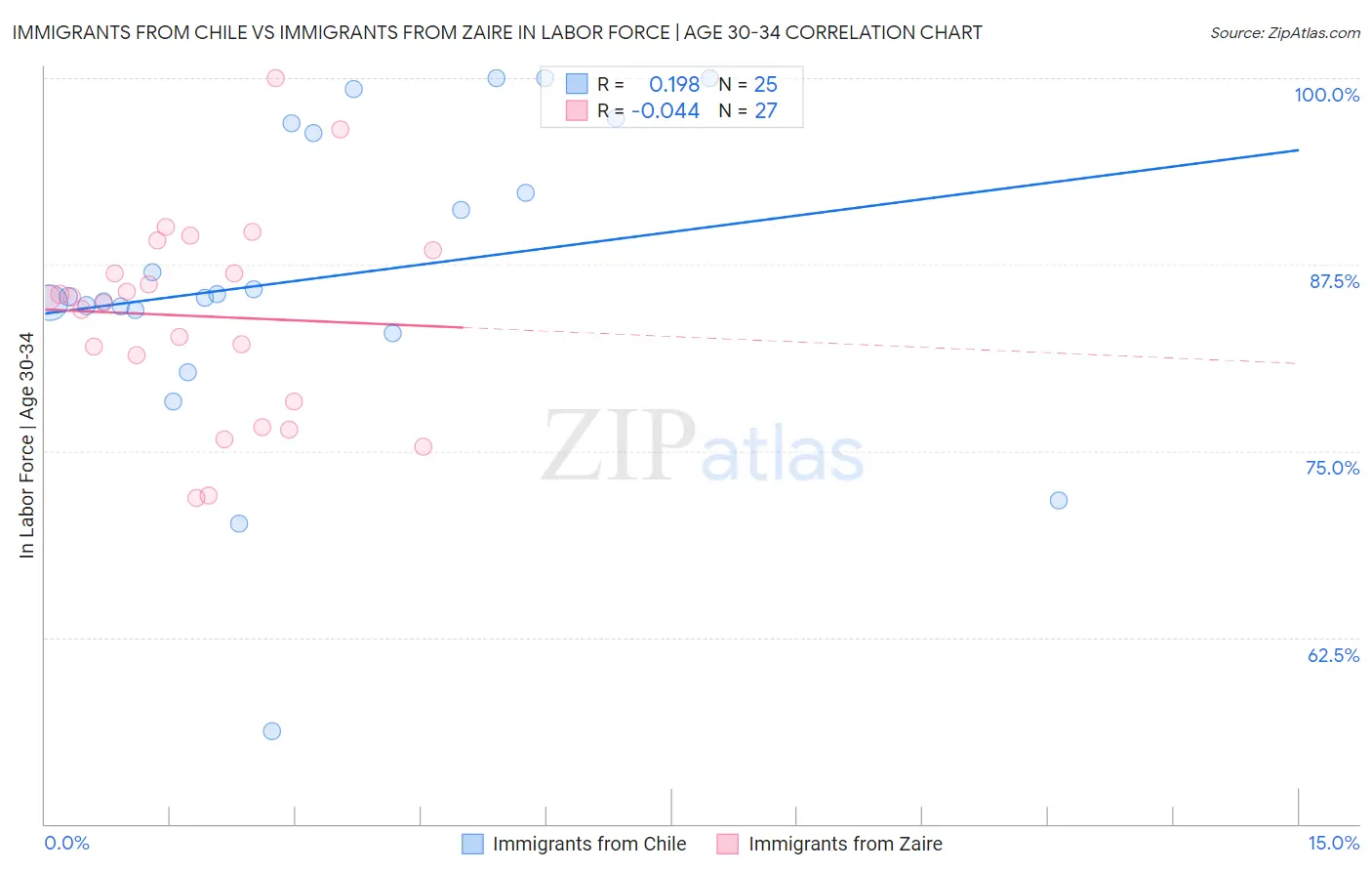 Immigrants from Chile vs Immigrants from Zaire In Labor Force | Age 30-34