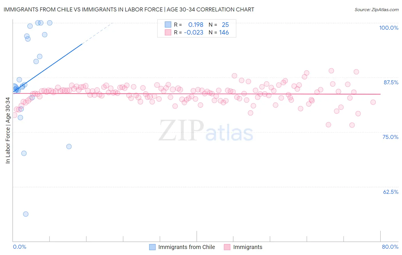 Immigrants from Chile vs Immigrants In Labor Force | Age 30-34