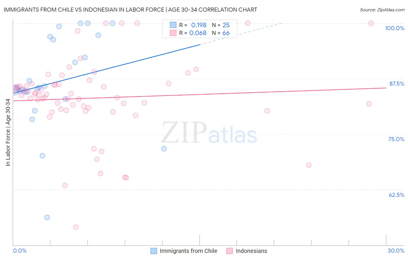 Immigrants from Chile vs Indonesian In Labor Force | Age 30-34