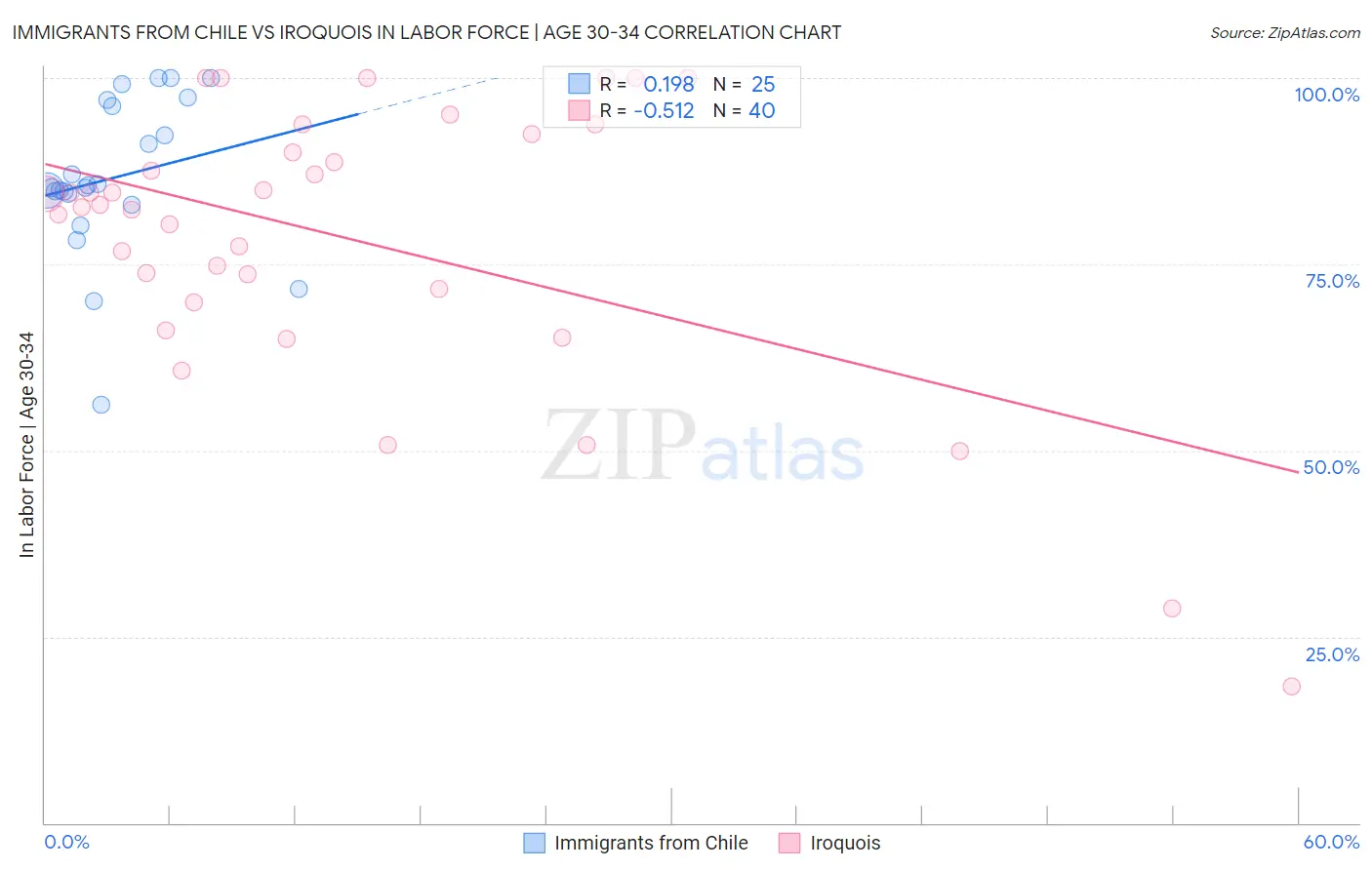 Immigrants from Chile vs Iroquois In Labor Force | Age 30-34