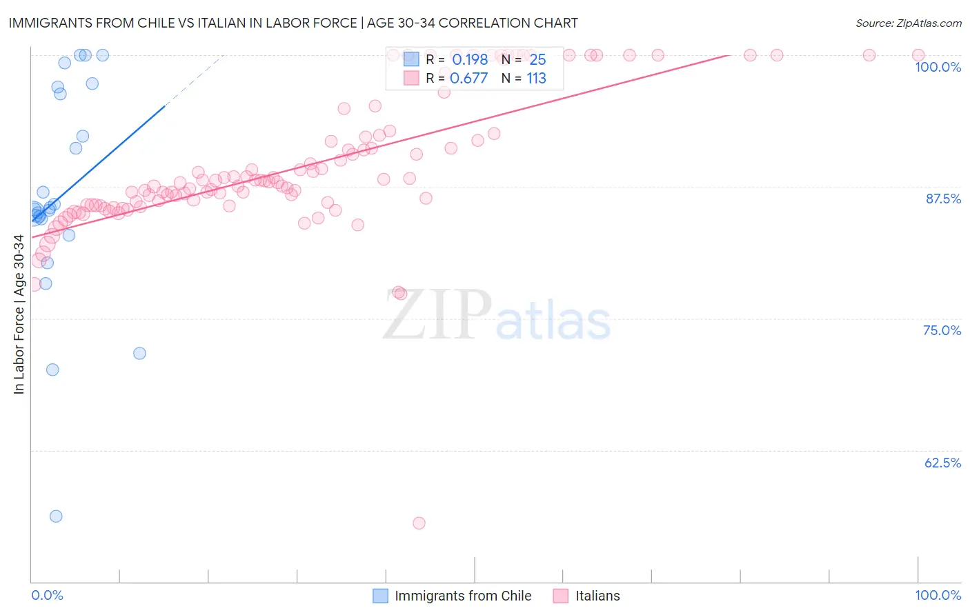 Immigrants from Chile vs Italian In Labor Force | Age 30-34