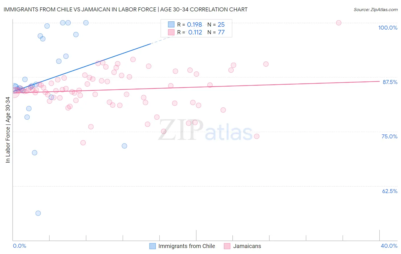 Immigrants from Chile vs Jamaican In Labor Force | Age 30-34
