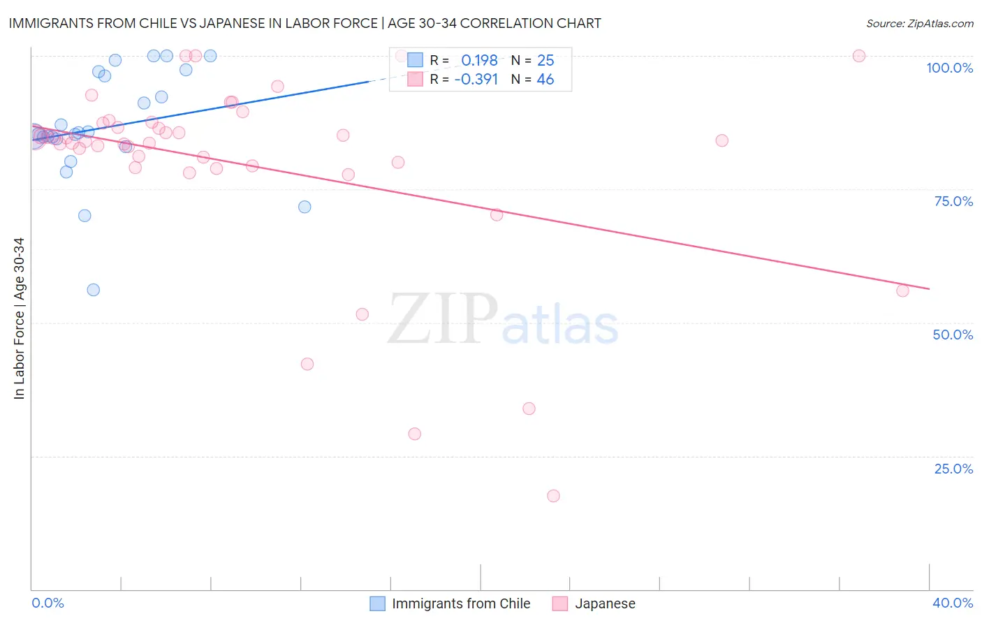 Immigrants from Chile vs Japanese In Labor Force | Age 30-34