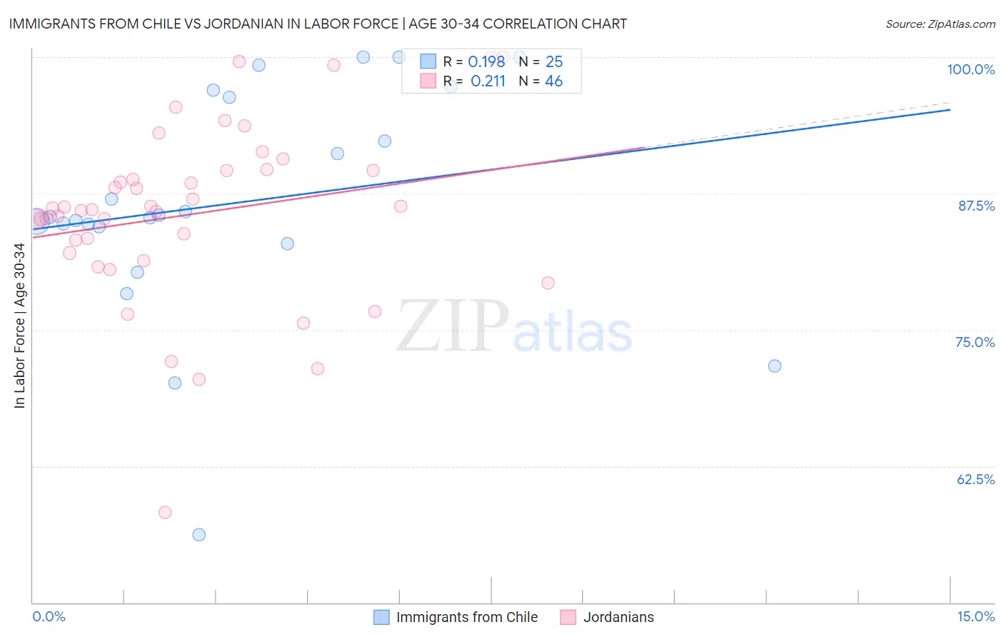 Immigrants from Chile vs Jordanian In Labor Force | Age 30-34