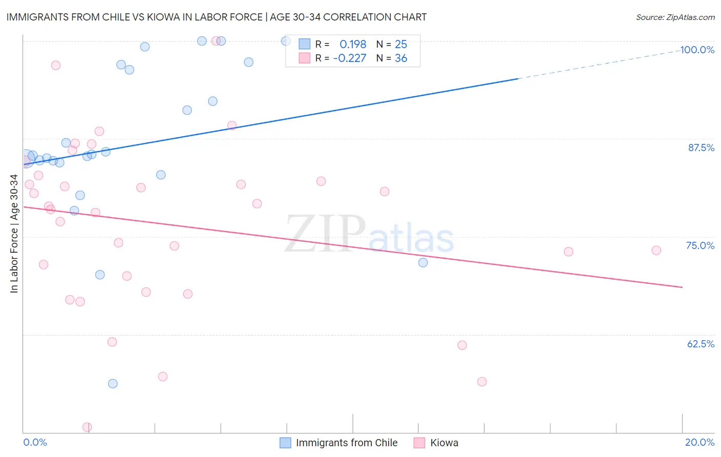 Immigrants from Chile vs Kiowa In Labor Force | Age 30-34