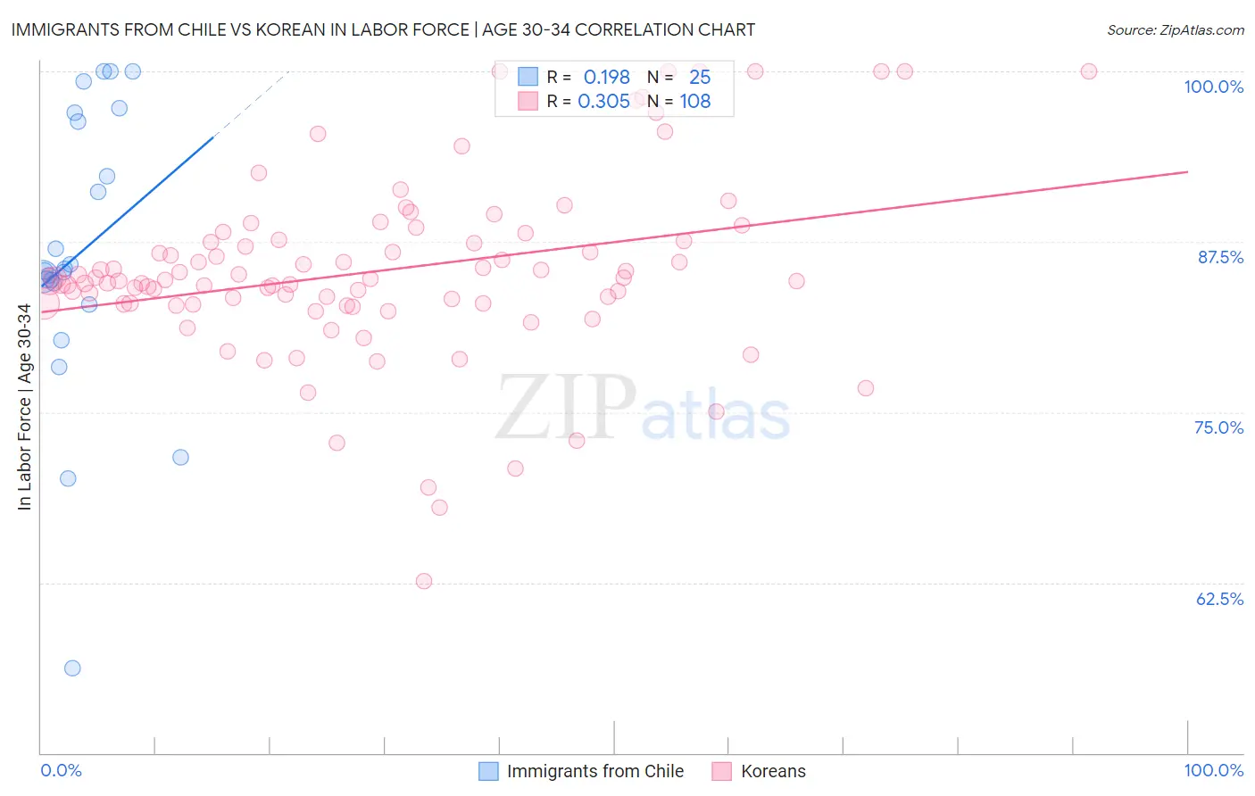 Immigrants from Chile vs Korean In Labor Force | Age 30-34