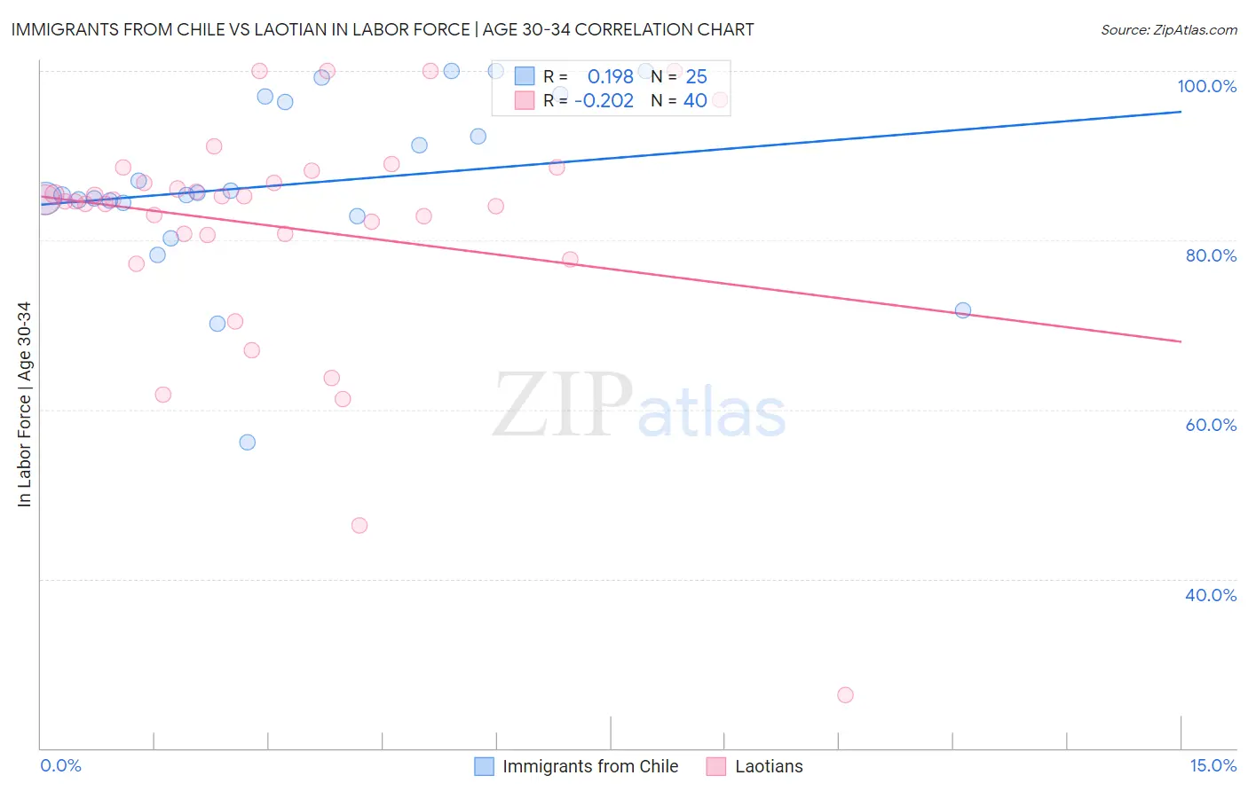 Immigrants from Chile vs Laotian In Labor Force | Age 30-34