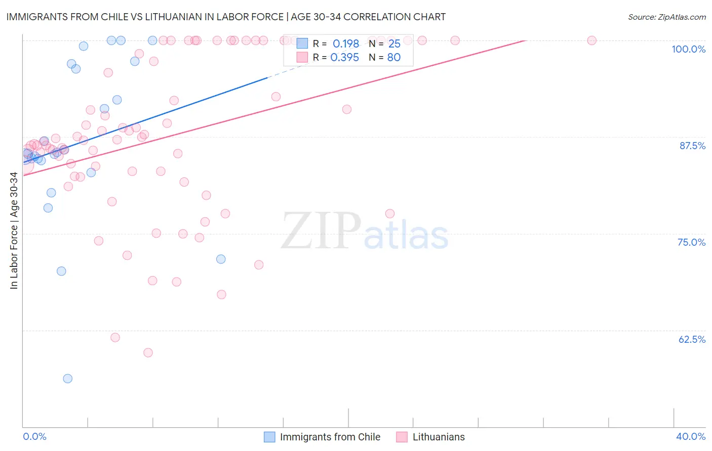 Immigrants from Chile vs Lithuanian In Labor Force | Age 30-34