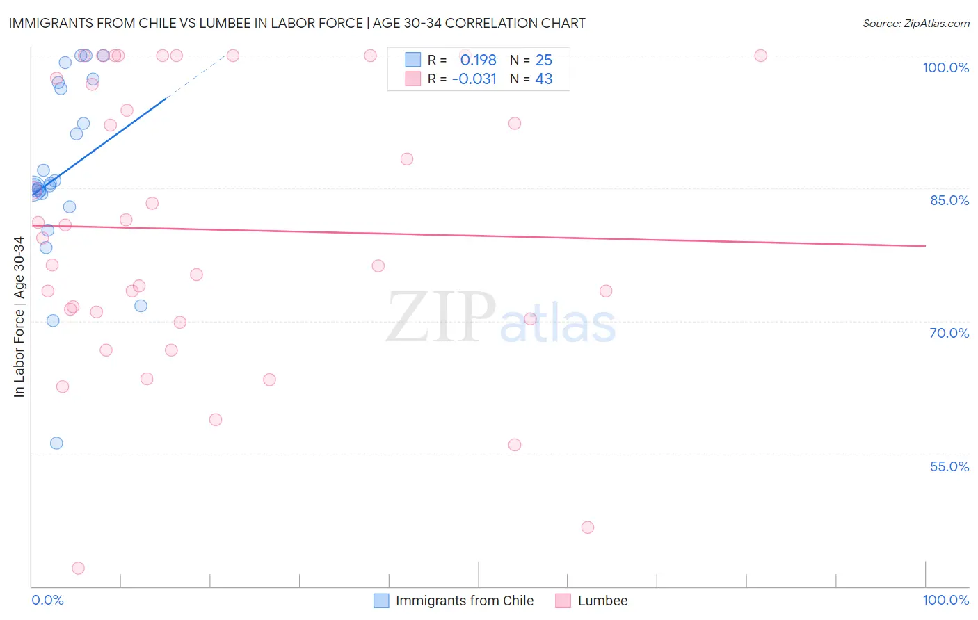 Immigrants from Chile vs Lumbee In Labor Force | Age 30-34