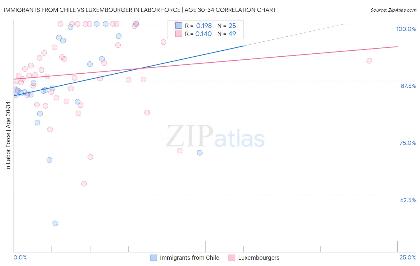 Immigrants from Chile vs Luxembourger In Labor Force | Age 30-34