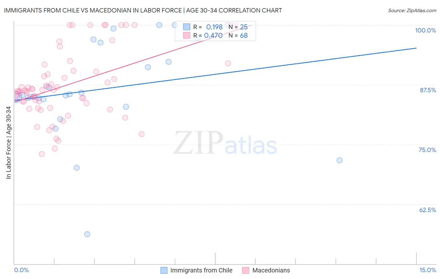 Immigrants from Chile vs Macedonian In Labor Force | Age 30-34