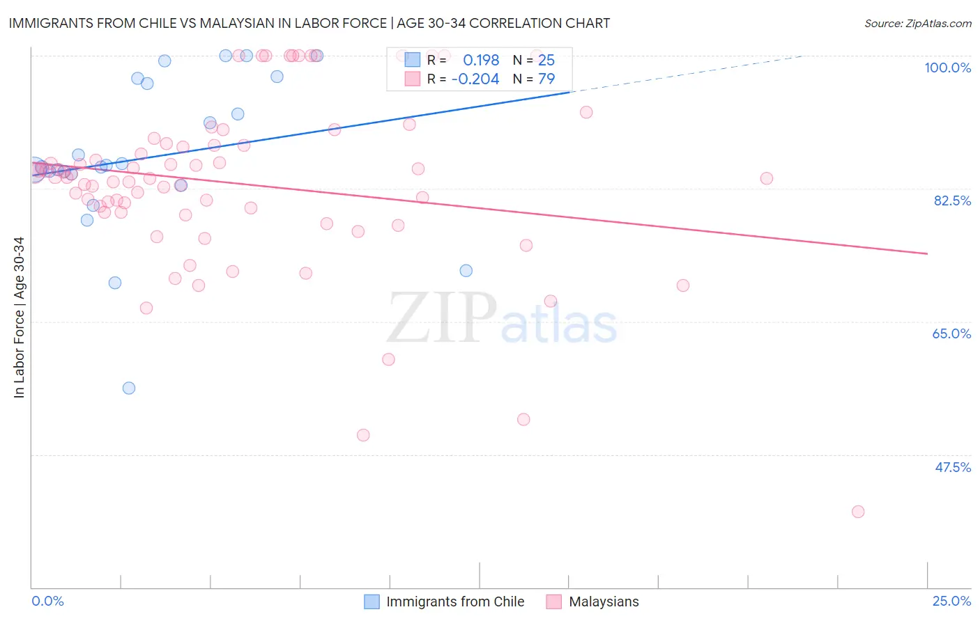 Immigrants from Chile vs Malaysian In Labor Force | Age 30-34