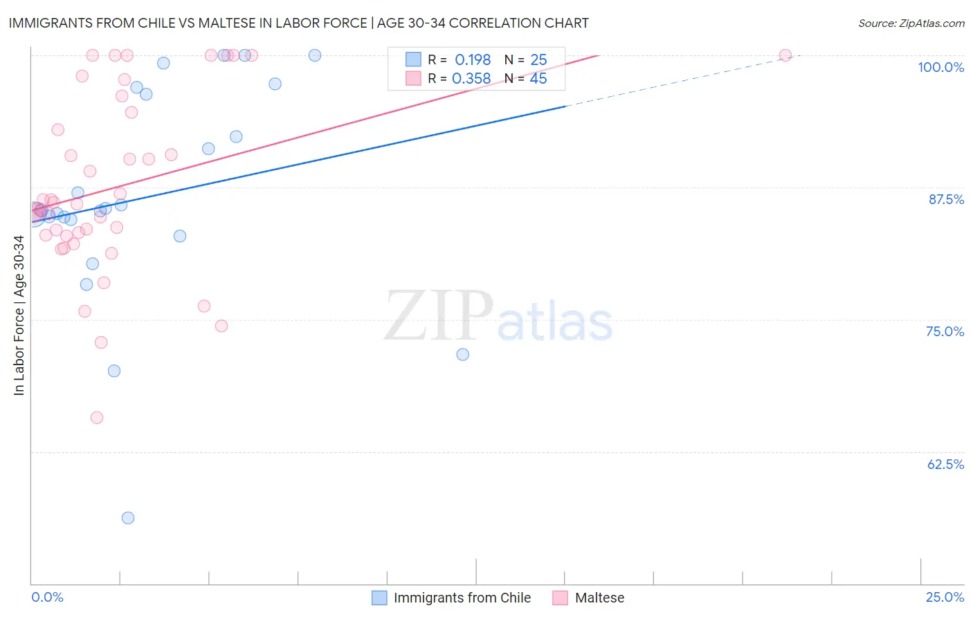 Immigrants from Chile vs Maltese In Labor Force | Age 30-34