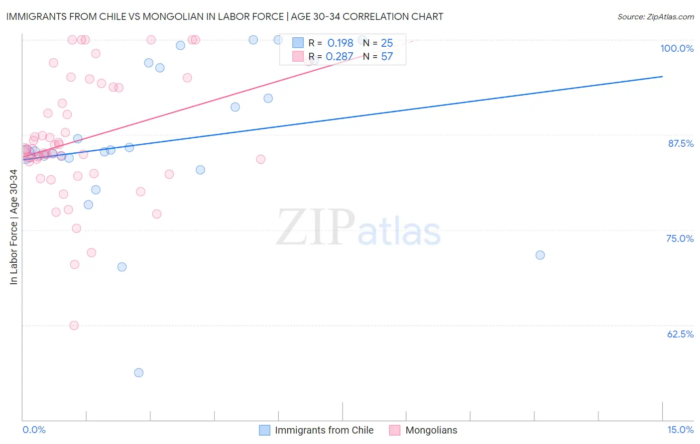 Immigrants from Chile vs Mongolian In Labor Force | Age 30-34