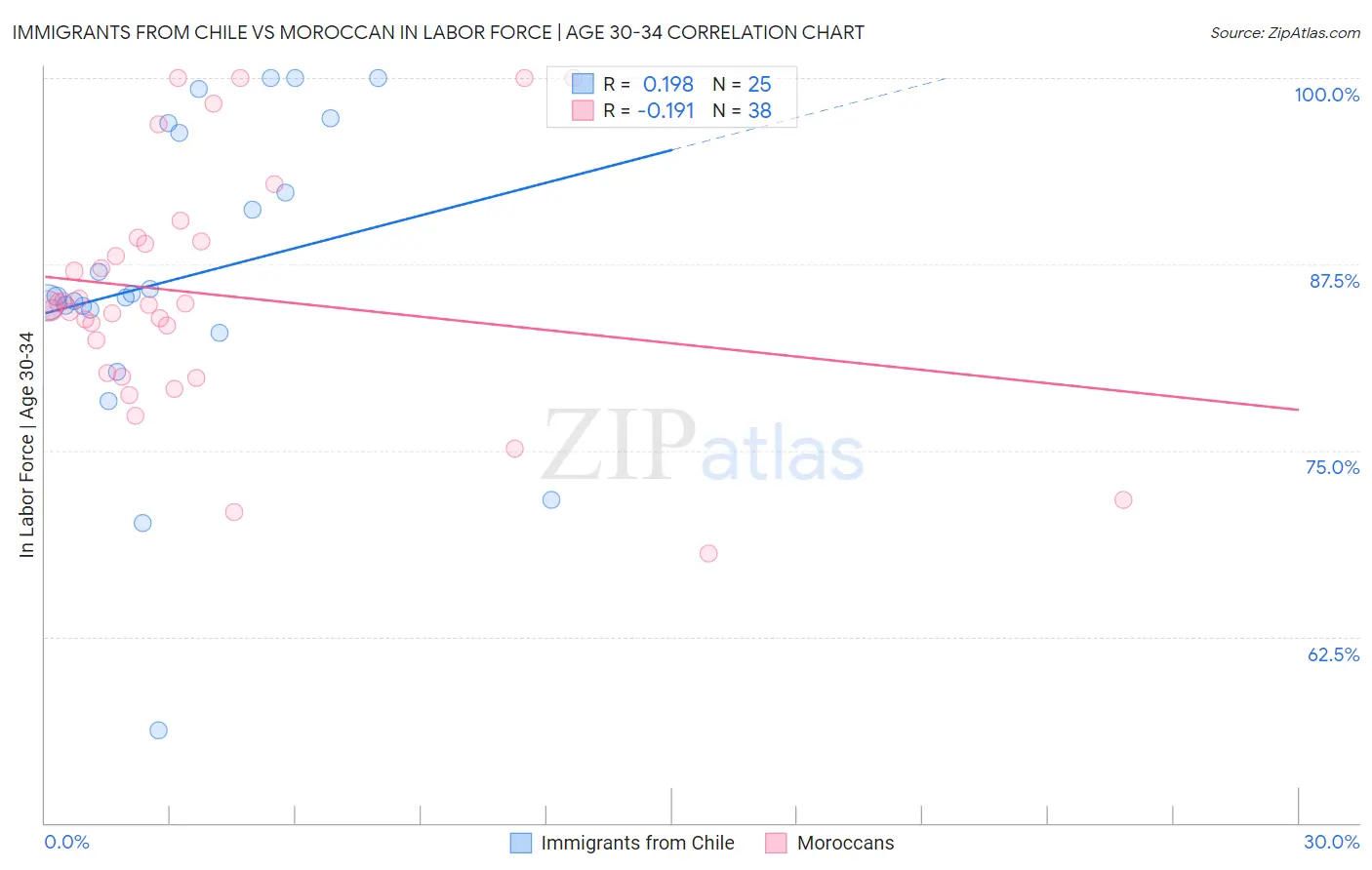 Immigrants from Chile vs Moroccan In Labor Force | Age 30-34