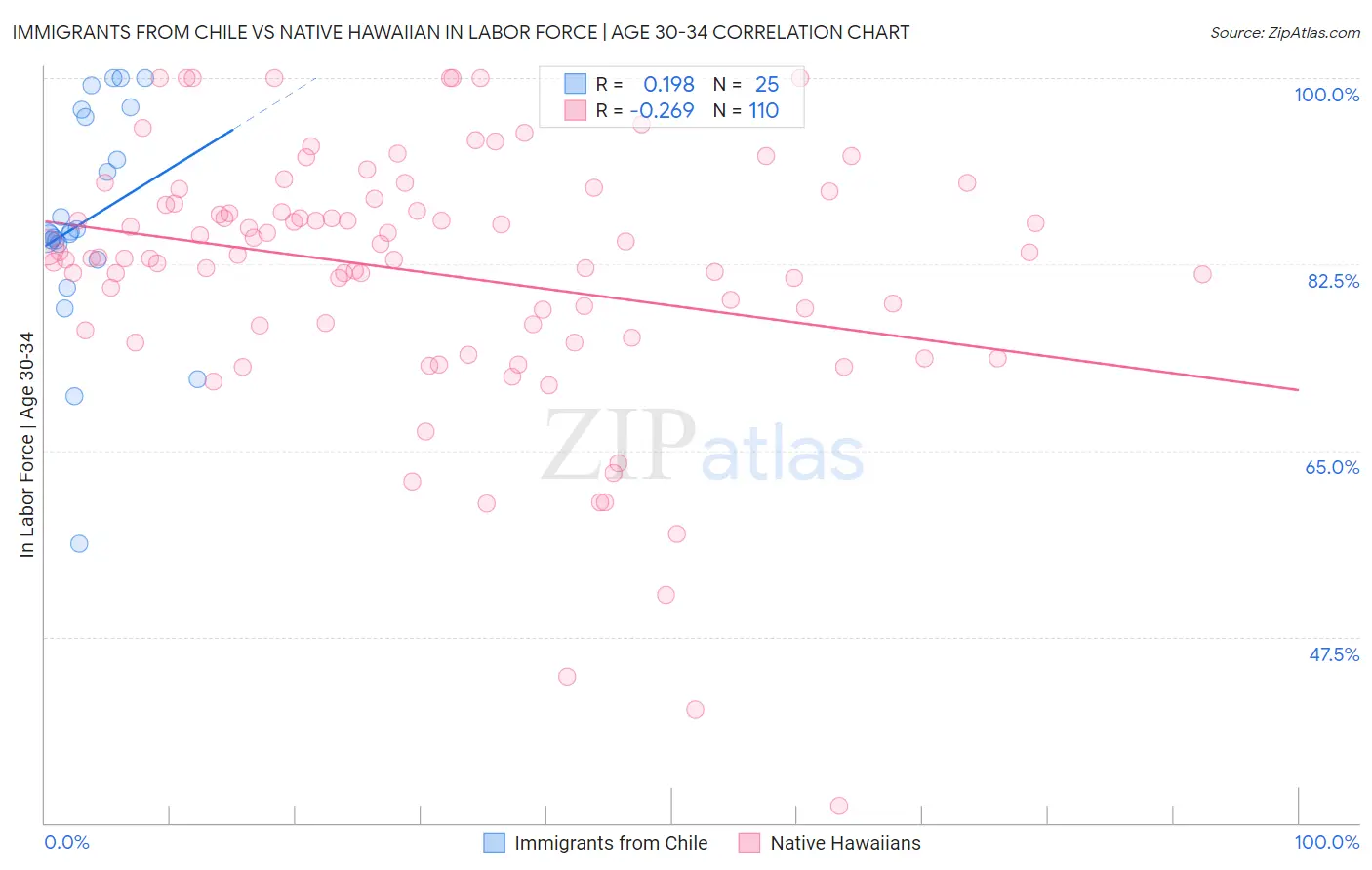 Immigrants from Chile vs Native Hawaiian In Labor Force | Age 30-34