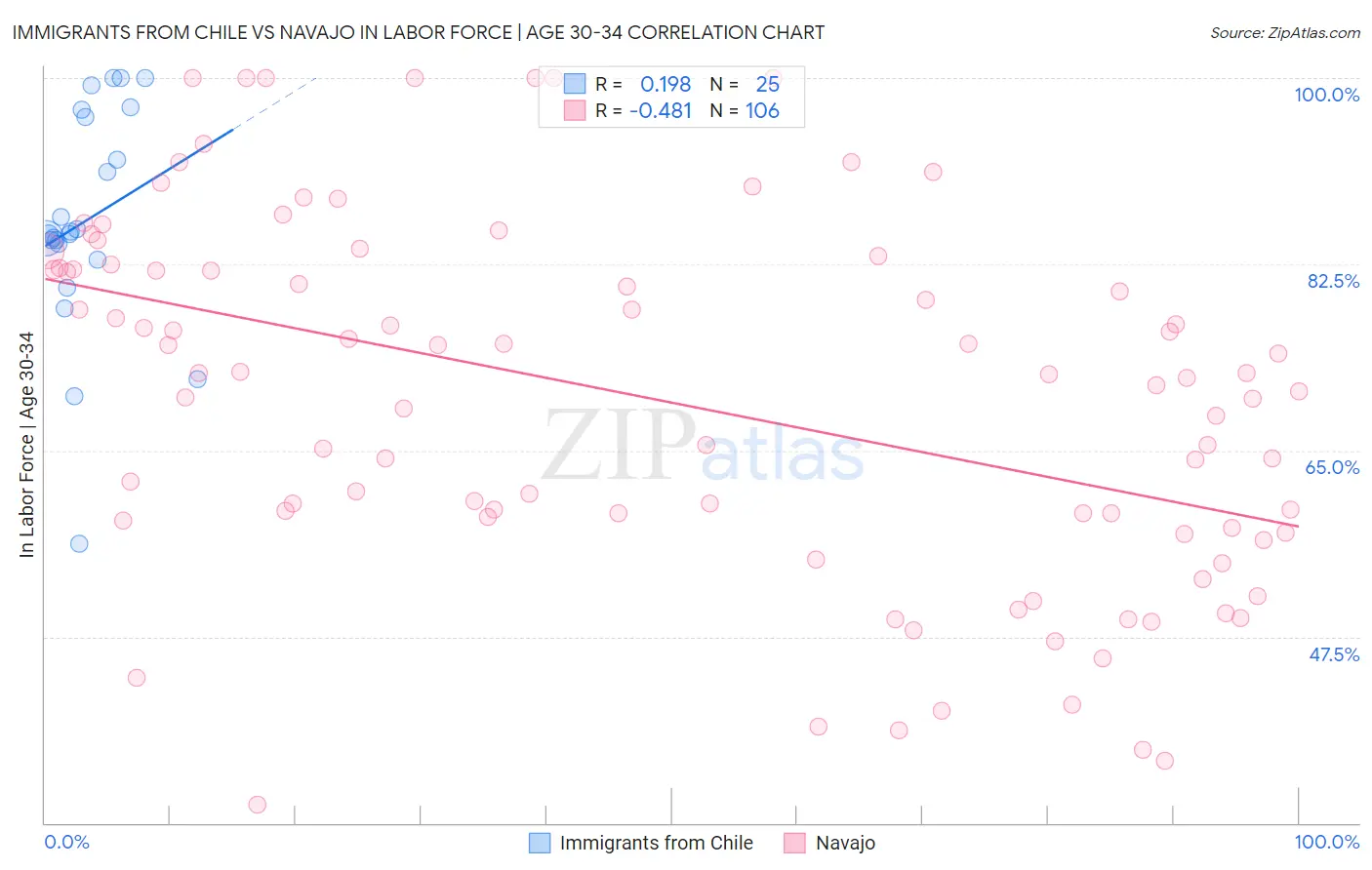 Immigrants from Chile vs Navajo In Labor Force | Age 30-34