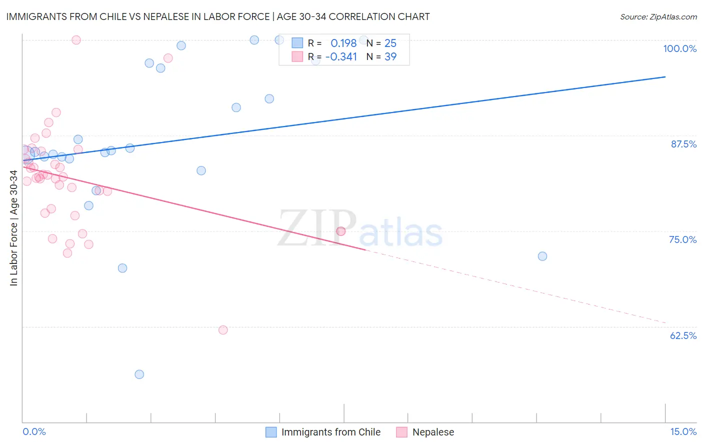 Immigrants from Chile vs Nepalese In Labor Force | Age 30-34