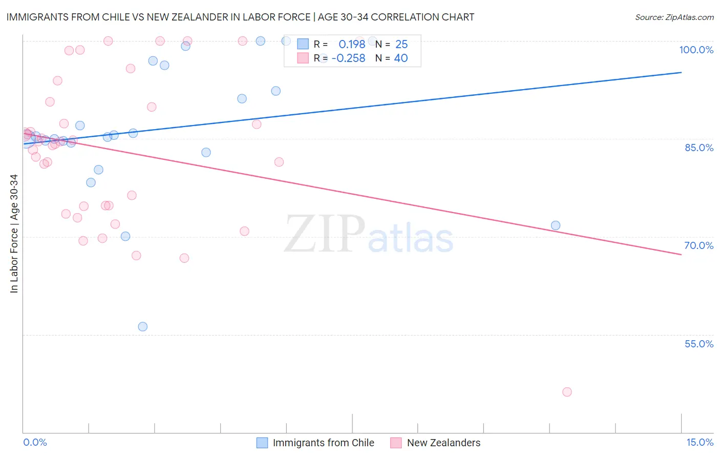 Immigrants from Chile vs New Zealander In Labor Force | Age 30-34