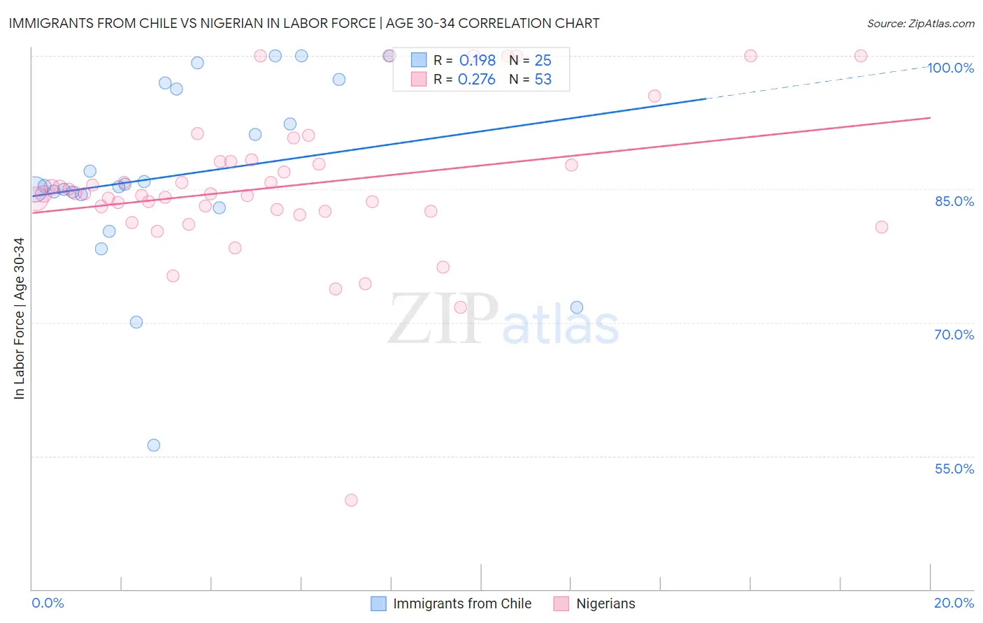 Immigrants from Chile vs Nigerian In Labor Force | Age 30-34