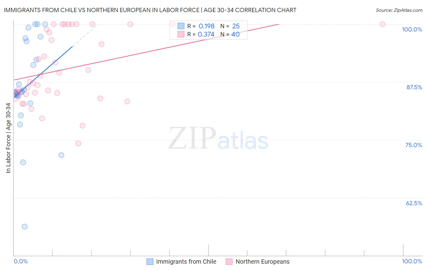 Immigrants from Chile vs Northern European In Labor Force | Age 30-34