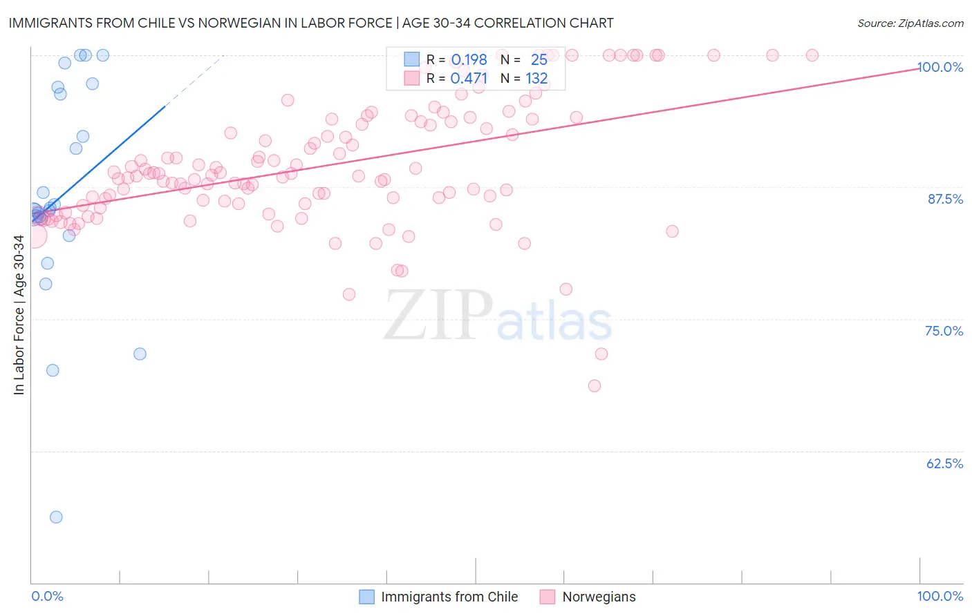 Immigrants from Chile vs Norwegian In Labor Force | Age 30-34
