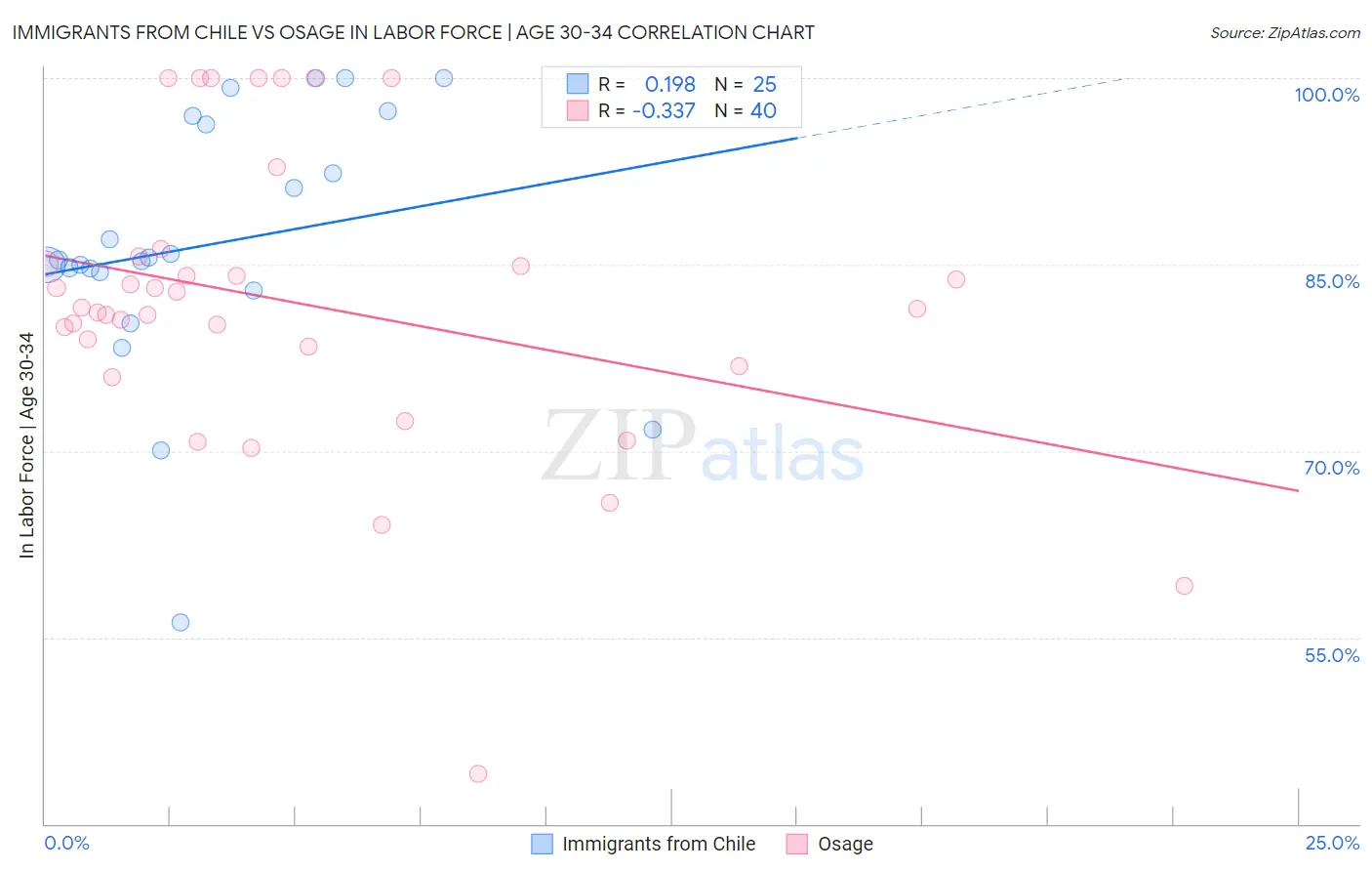Immigrants from Chile vs Osage In Labor Force | Age 30-34