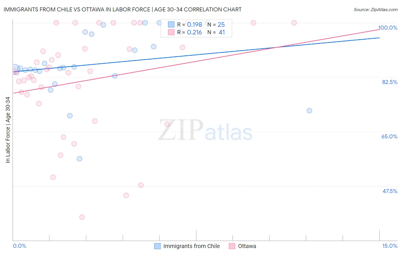 Immigrants from Chile vs Ottawa In Labor Force | Age 30-34