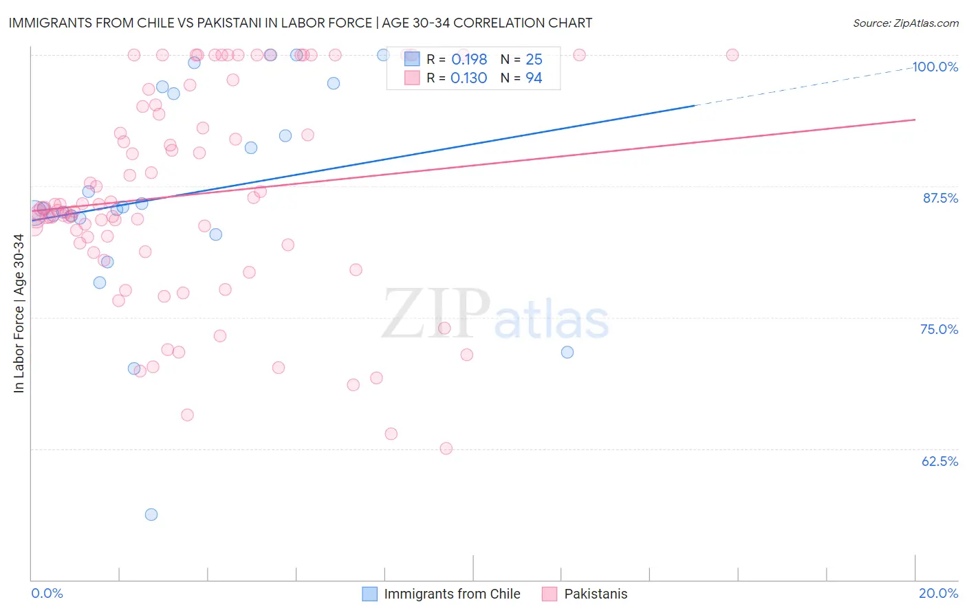 Immigrants from Chile vs Pakistani In Labor Force | Age 30-34