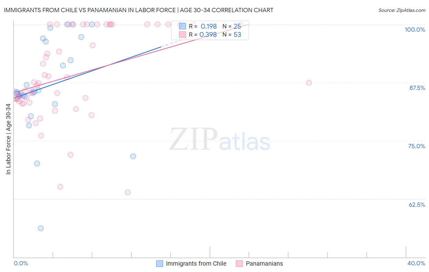Immigrants from Chile vs Panamanian In Labor Force | Age 30-34