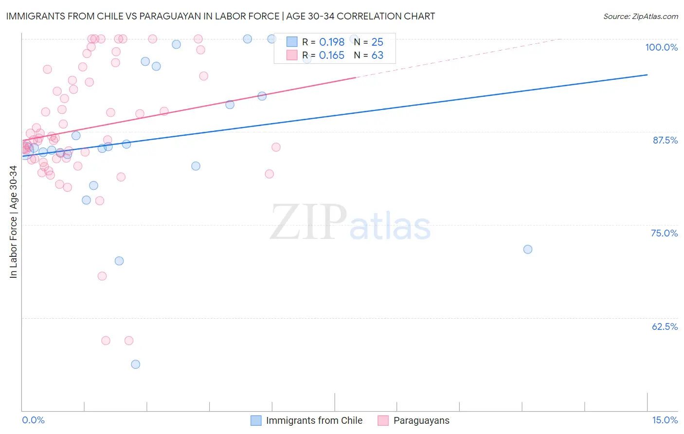 Immigrants from Chile vs Paraguayan In Labor Force | Age 30-34