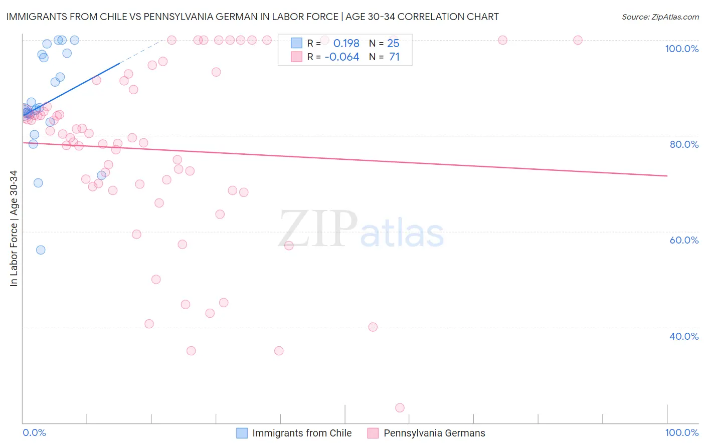 Immigrants from Chile vs Pennsylvania German In Labor Force | Age 30-34