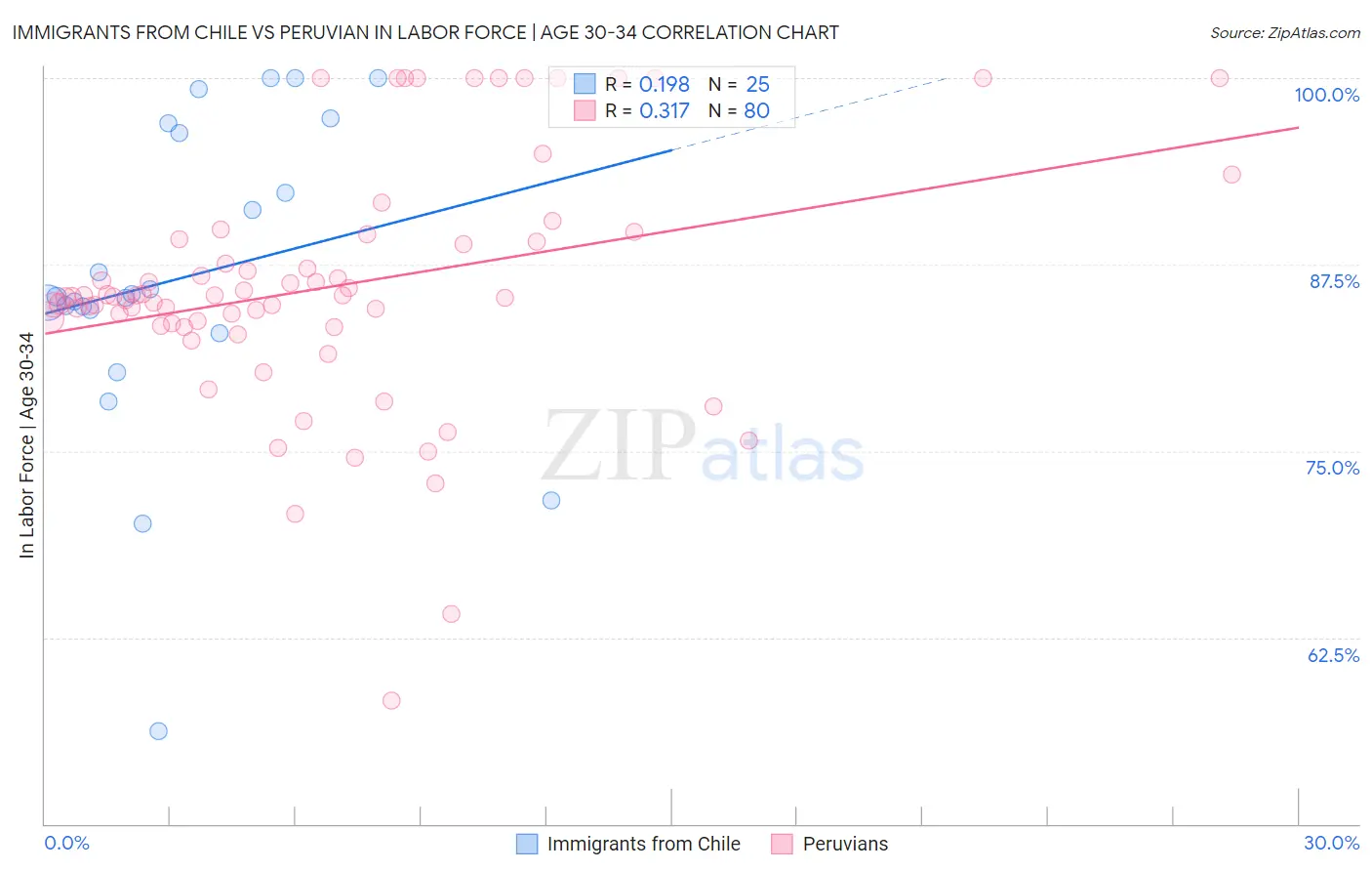 Immigrants from Chile vs Peruvian In Labor Force | Age 30-34