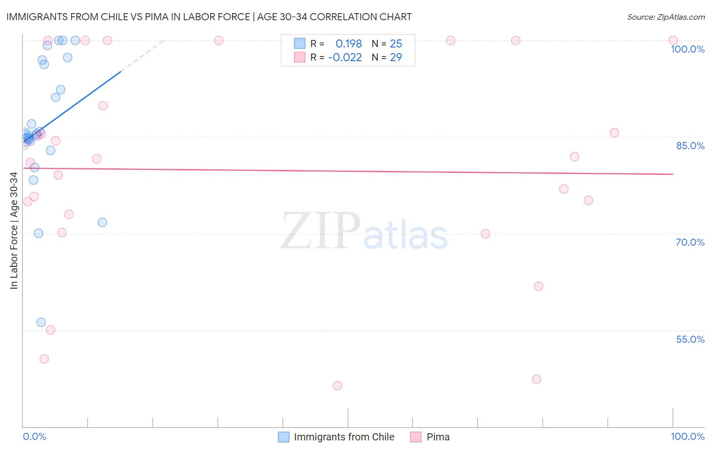 Immigrants from Chile vs Pima In Labor Force | Age 30-34