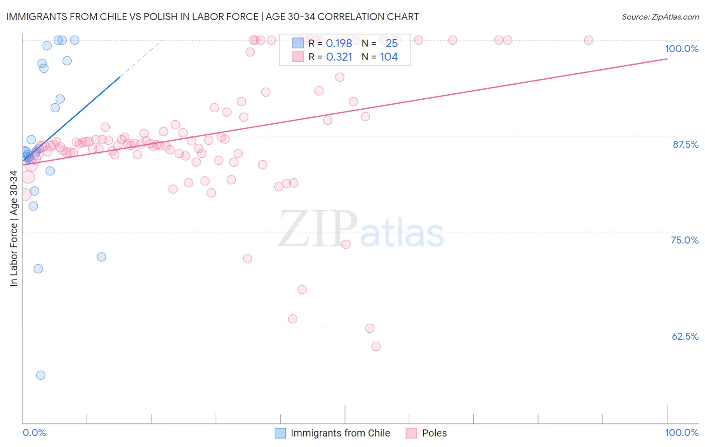 Immigrants from Chile vs Polish In Labor Force | Age 30-34