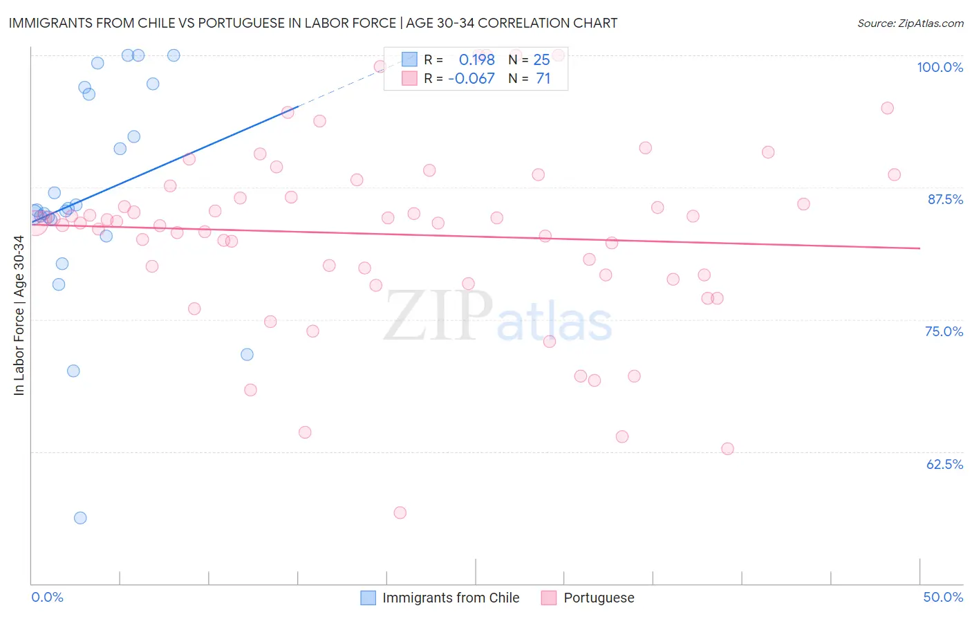 Immigrants from Chile vs Portuguese In Labor Force | Age 30-34