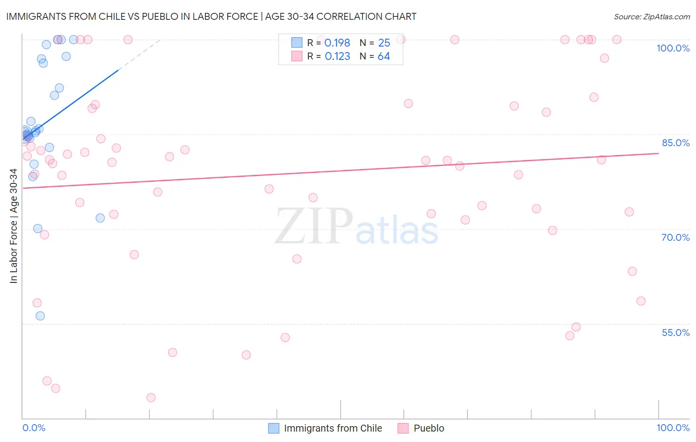 Immigrants from Chile vs Pueblo In Labor Force | Age 30-34