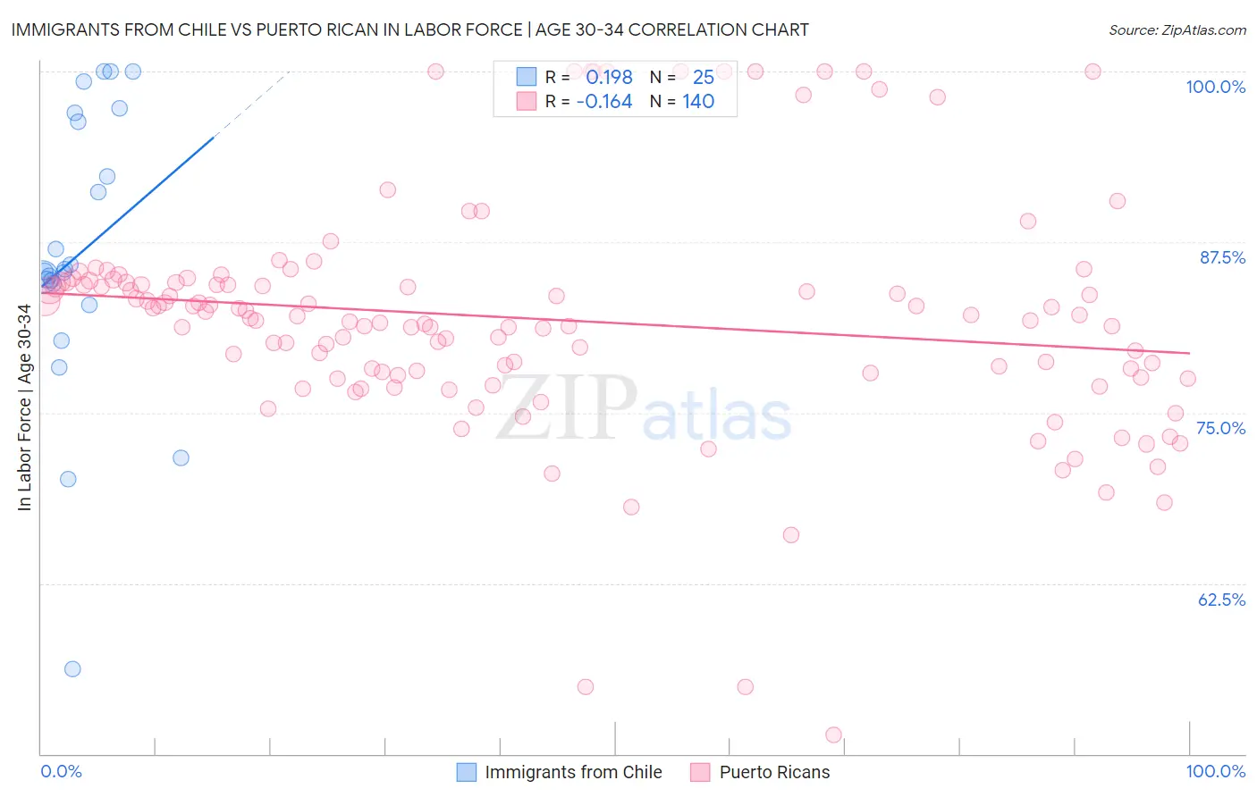 Immigrants from Chile vs Puerto Rican In Labor Force | Age 30-34