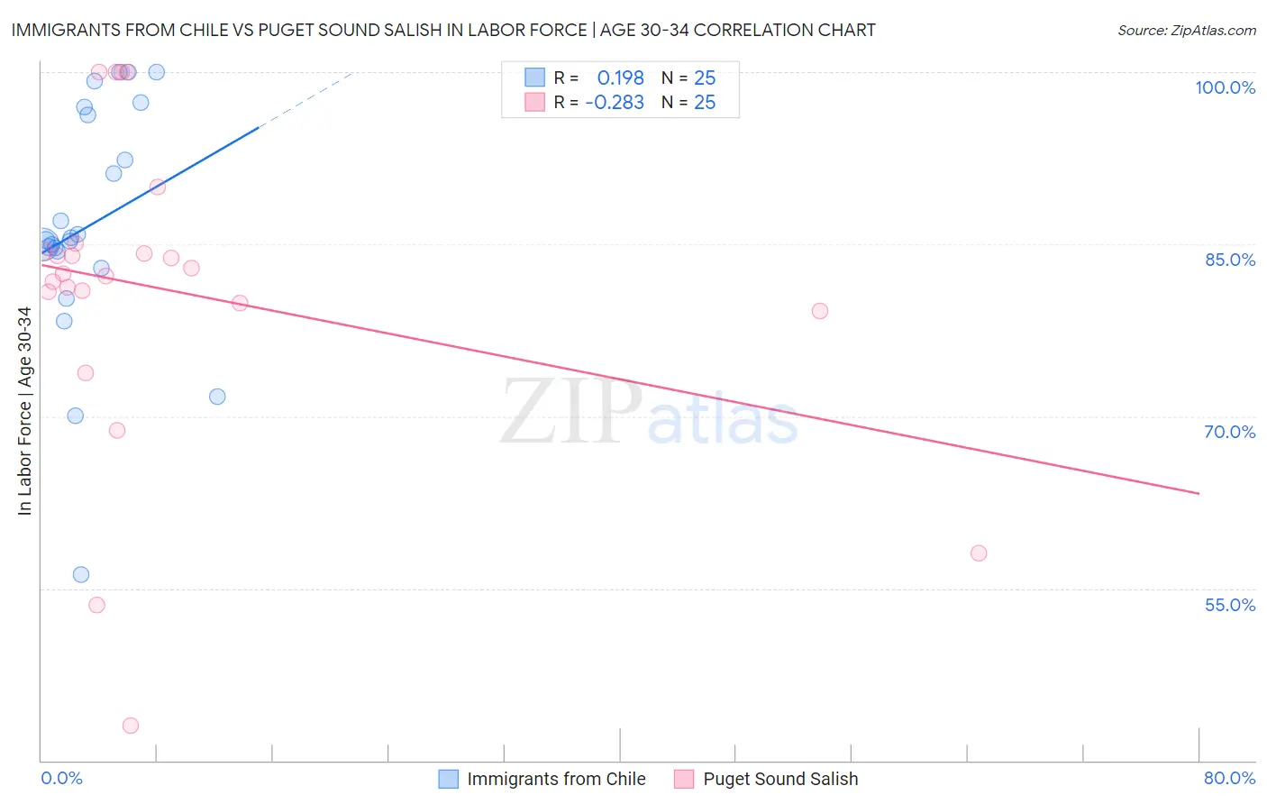 Immigrants from Chile vs Puget Sound Salish In Labor Force | Age 30-34