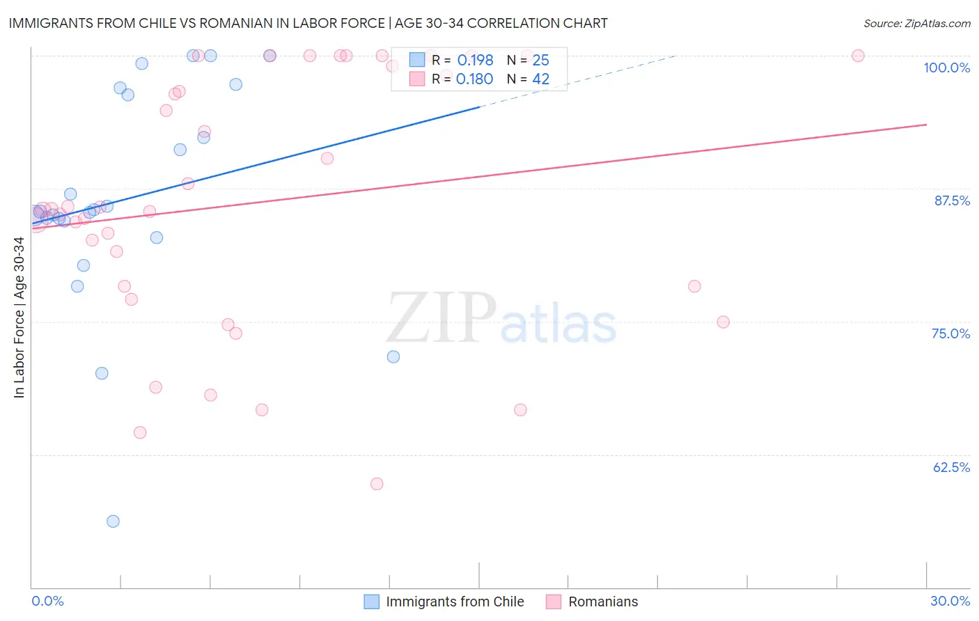 Immigrants from Chile vs Romanian In Labor Force | Age 30-34