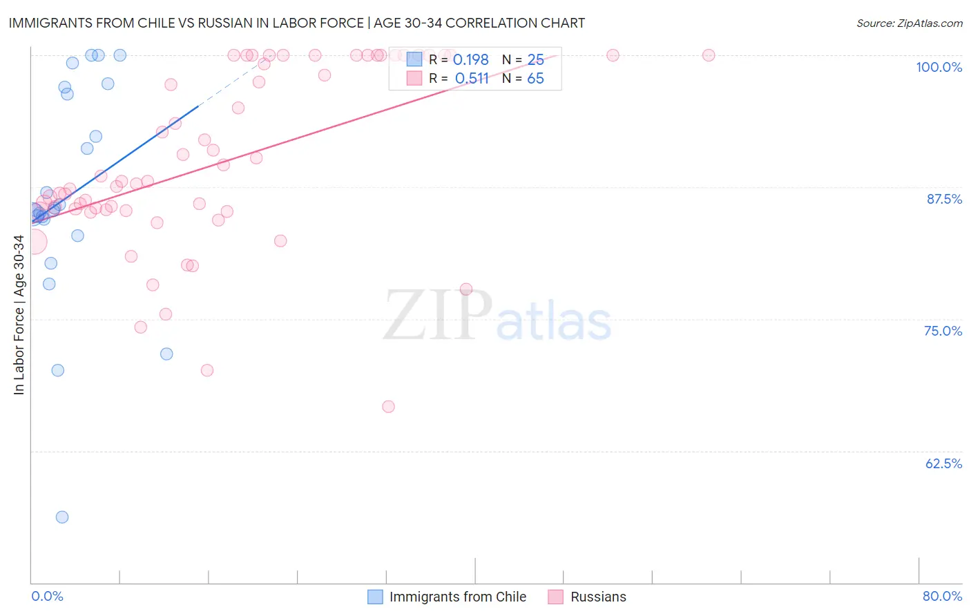 Immigrants from Chile vs Russian In Labor Force | Age 30-34
