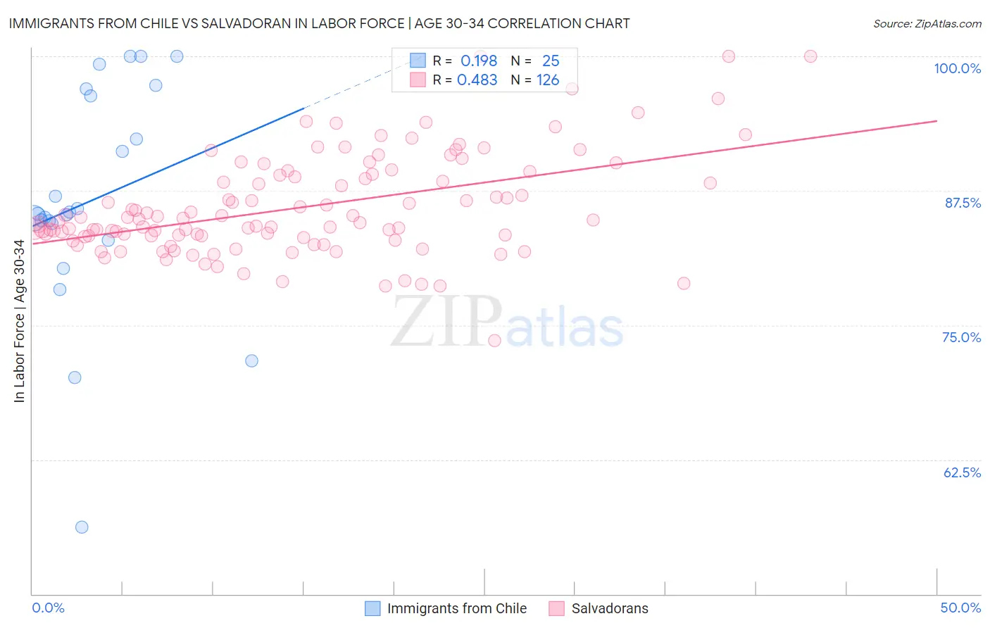 Immigrants from Chile vs Salvadoran In Labor Force | Age 30-34