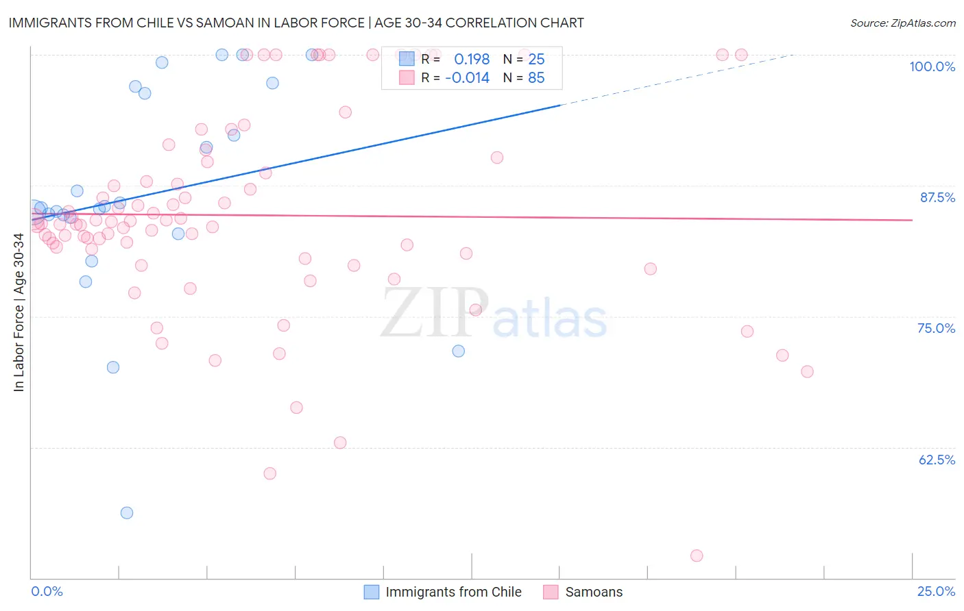 Immigrants from Chile vs Samoan In Labor Force | Age 30-34