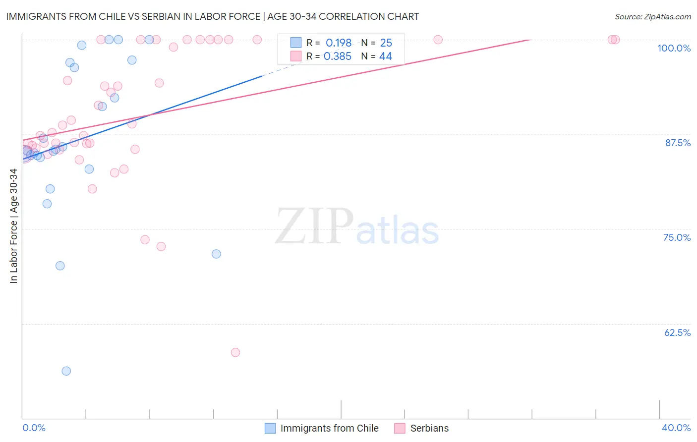 Immigrants from Chile vs Serbian In Labor Force | Age 30-34