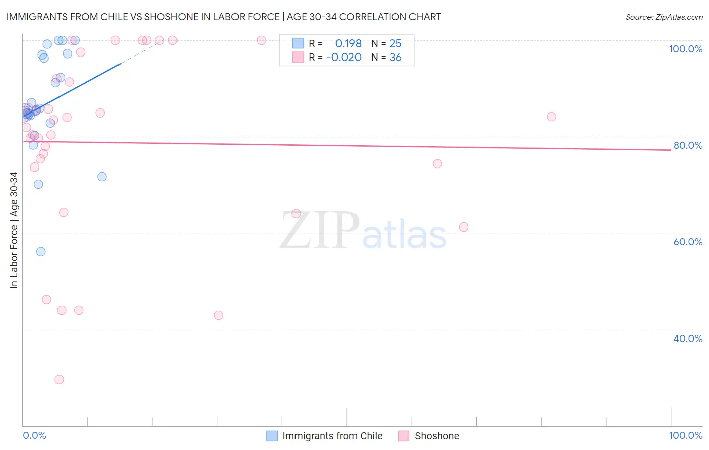 Immigrants from Chile vs Shoshone In Labor Force | Age 30-34