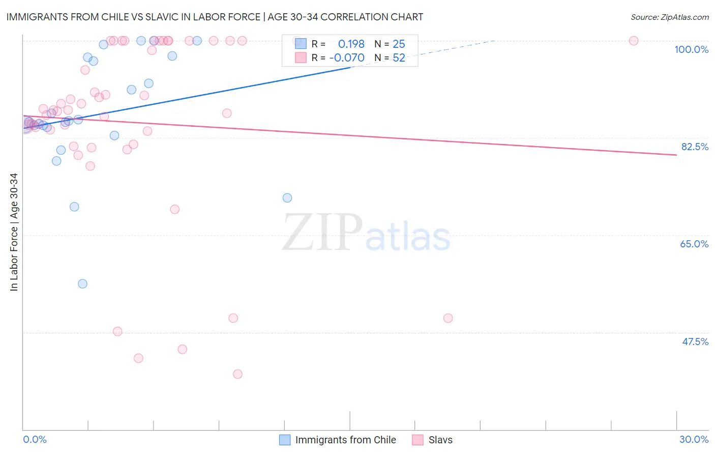 Immigrants from Chile vs Slavic In Labor Force | Age 30-34