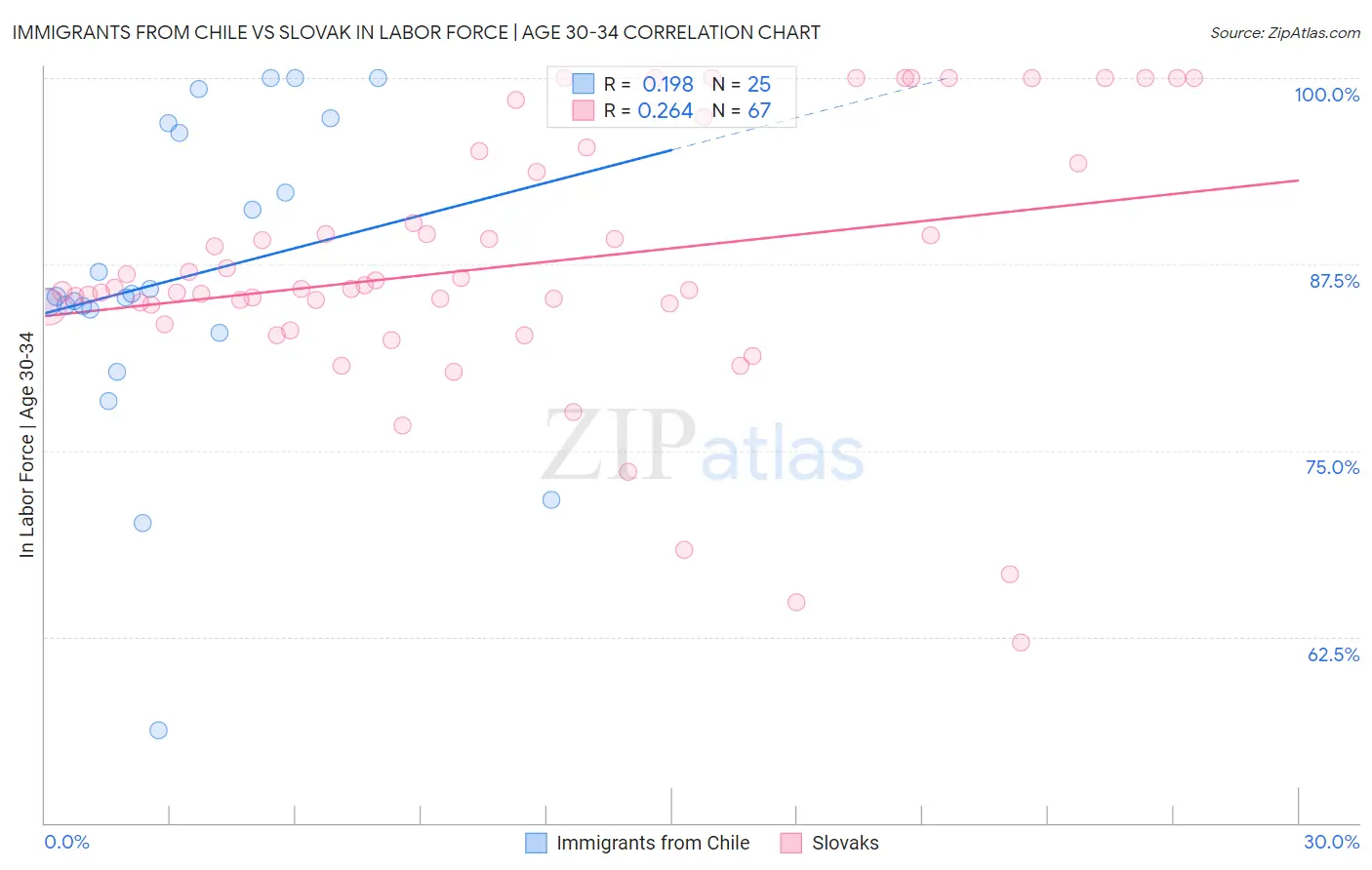 Immigrants from Chile vs Slovak In Labor Force | Age 30-34