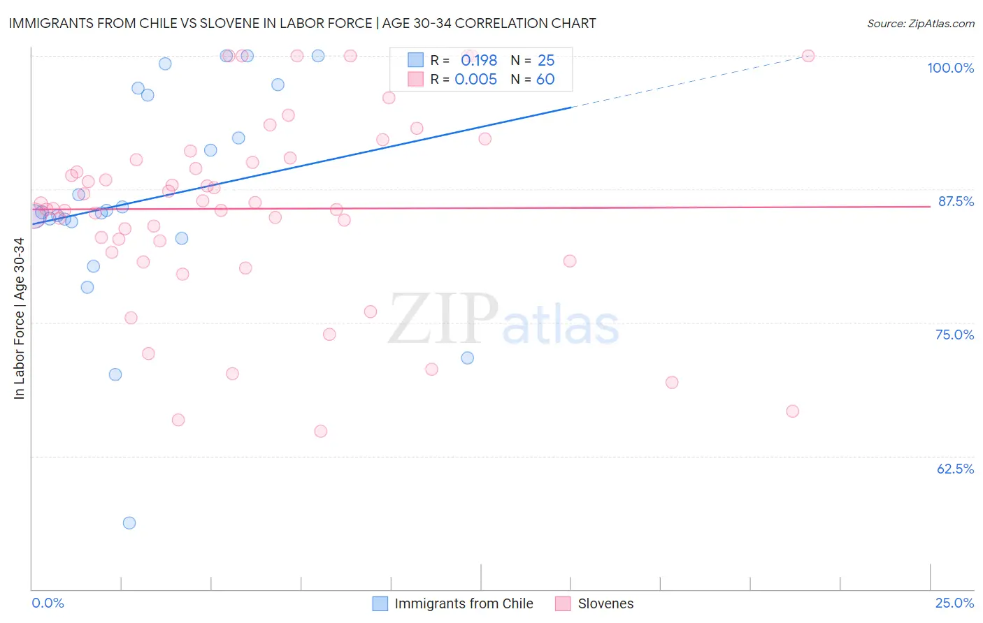 Immigrants from Chile vs Slovene In Labor Force | Age 30-34