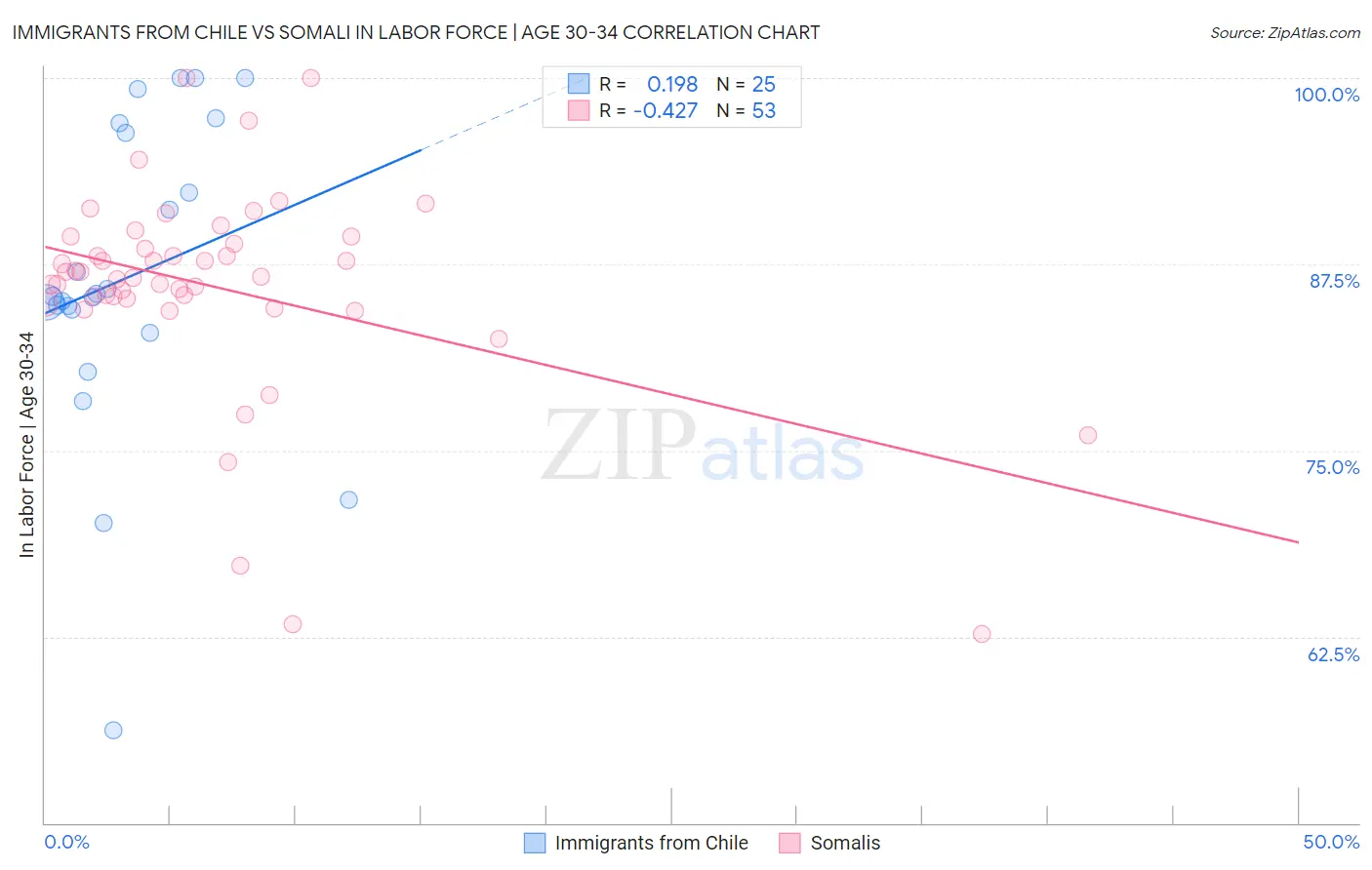 Immigrants from Chile vs Somali In Labor Force | Age 30-34