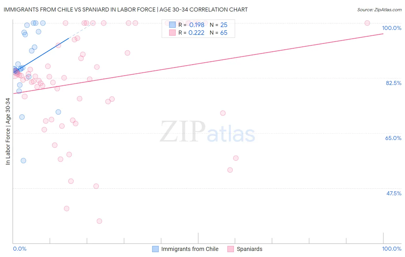 Immigrants from Chile vs Spaniard In Labor Force | Age 30-34
